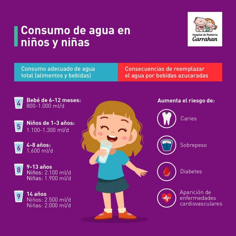 Consejos De Hidratación Para Niños (Infografía) - Children’S